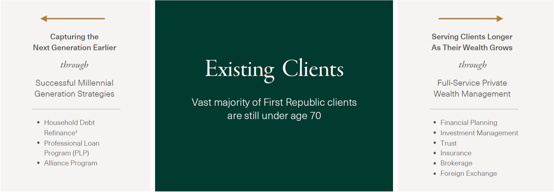 Infographic with data representing the client relationship lifespan