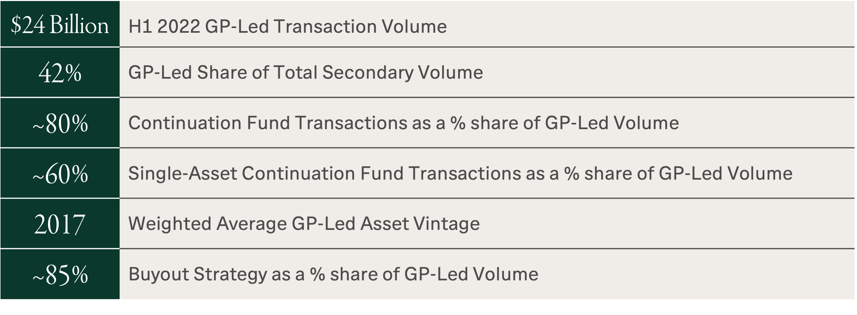 Bar chart shows the growth of annual secondary transactions and the GP-led share. 