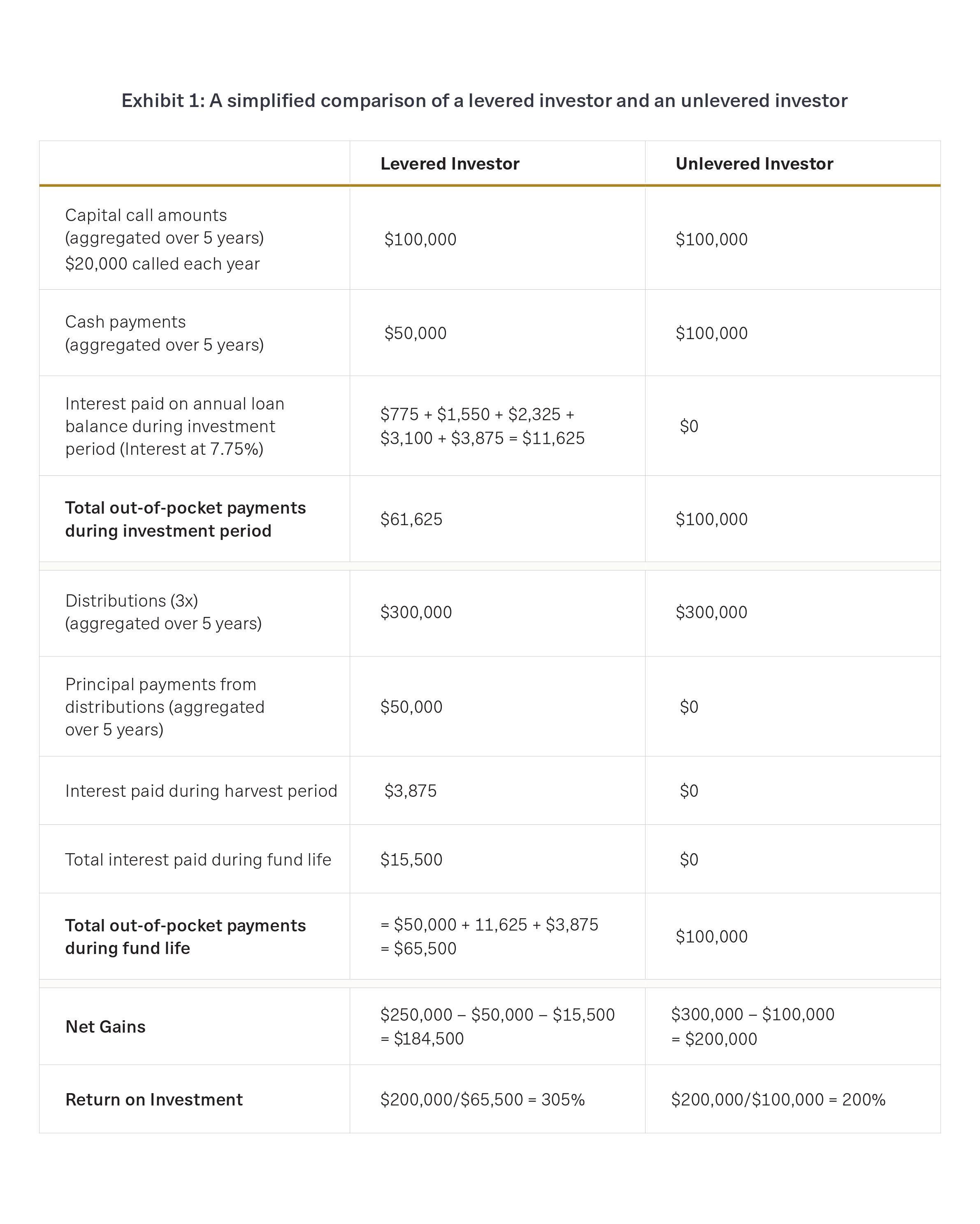 This table is a comparison of the return on investment for a levered versus an unlevered investor in a scenarios where the borrower who uses leverage to fund their capital commitments conserves their personal liquidity and delivers a higher return on investment than their unlevered colleague, all things being equal.