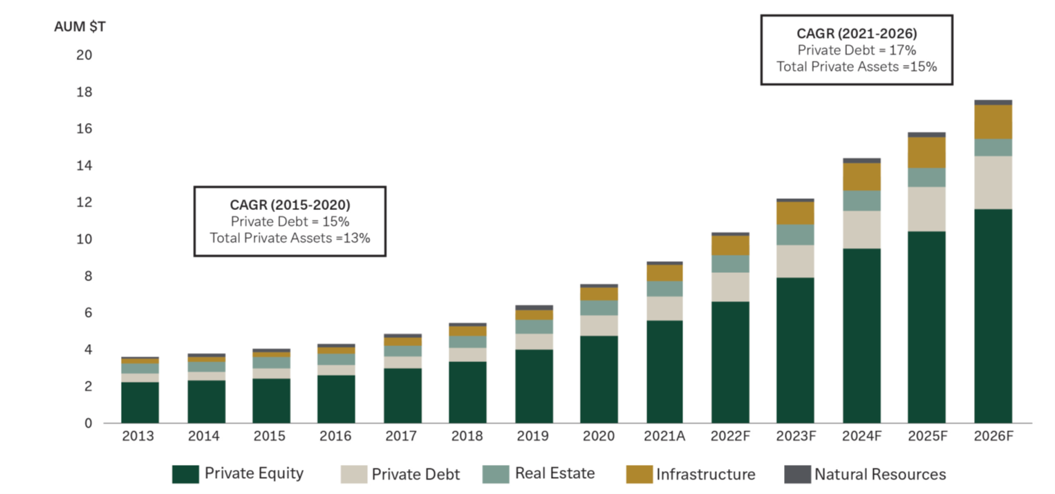 The bar chart shows private debt’s growth relative to all private capital asset classes, including private equity, real estate, infrastructure and natural resources. Is poised to overtake real estate as the second-largest private capital asset class after private equity.