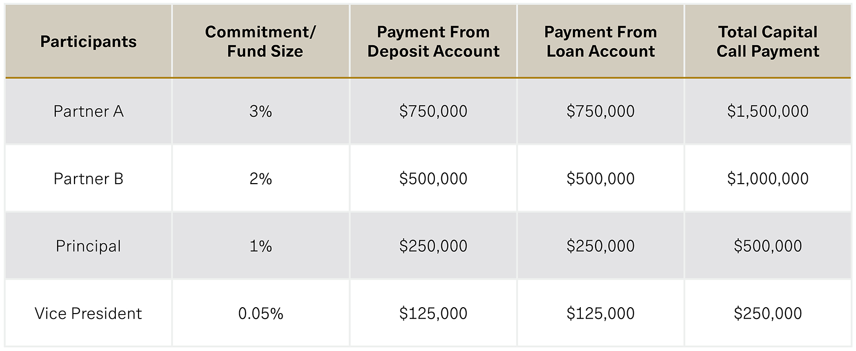 This table is an example scenario of how capital calls are executed in the PLP. In this scenario, a 10% capital call has been issued on a $500 million fund. Ten employees participate in the PLP, which stipulates a 50% advance rate for each participant on their respective fund commitment. Exhibit 1 shows the payments made from the deposit and loan accounts for this capital call for selected participants in this program. 