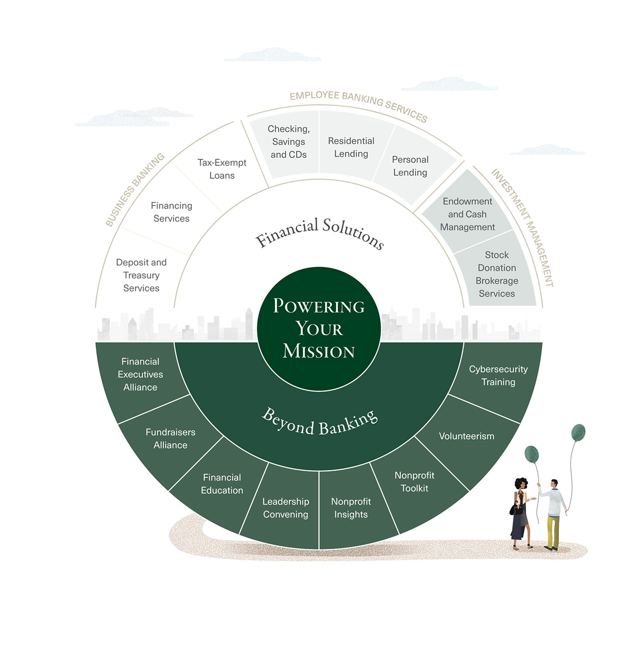 First Republic Product and Services Wheel Graphic