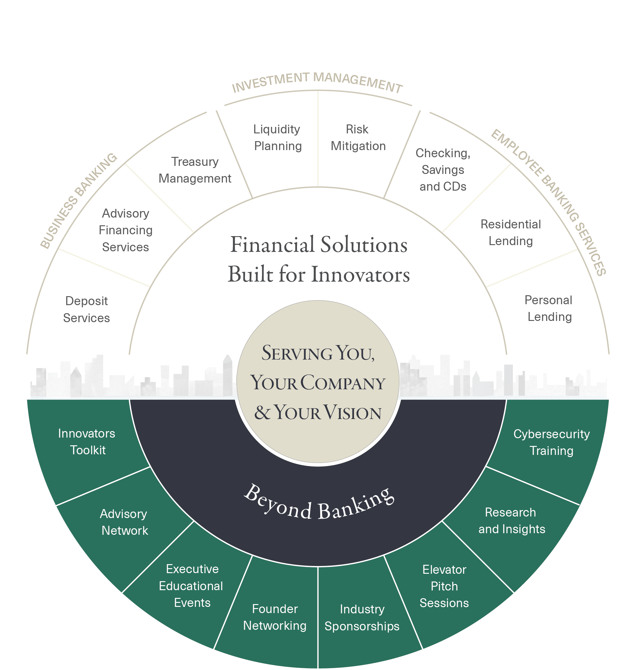 Serving Tech Beyond Banking Service Wheel